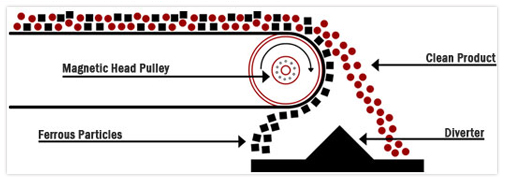 Star Trace- Magnetic Pulley Star Trace- Pulley Working